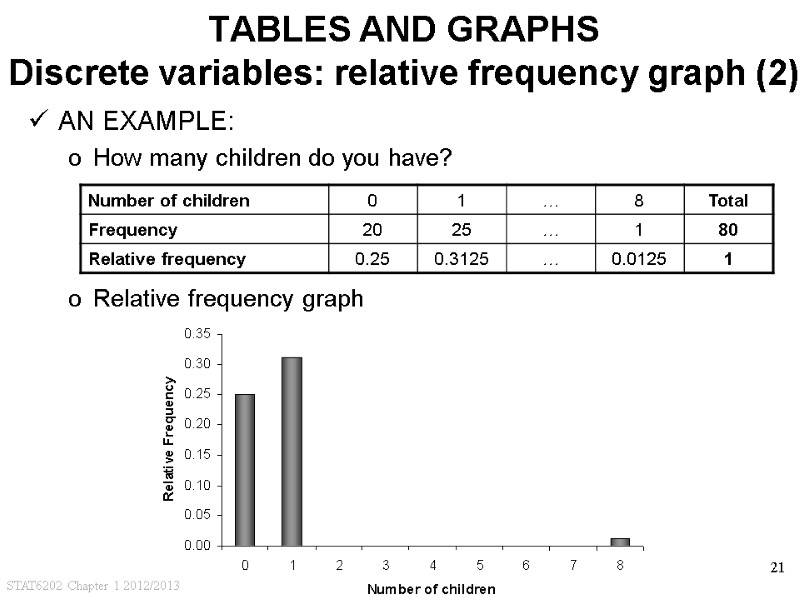 STAT6202 Chapter 1 2012/2013 21 TABLES AND GRAPHS Discrete variables: relative frequency graph (2)